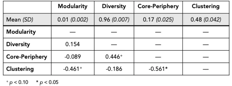 Table 1: Statistics and correlations between network measures. The mean and standard deviation across 15 concepts is shown for each network measure of interest in the top row