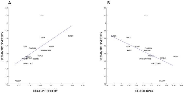 Figure 6: Network predictors of Semantic Diversity. Semantic diversity measures calculated using word co-occurrence statistics (Hoffman et al., 2013) were (A) positively predicted by core-periphery structure (r=0.71, p=0.003), and (B) negatively predicted 