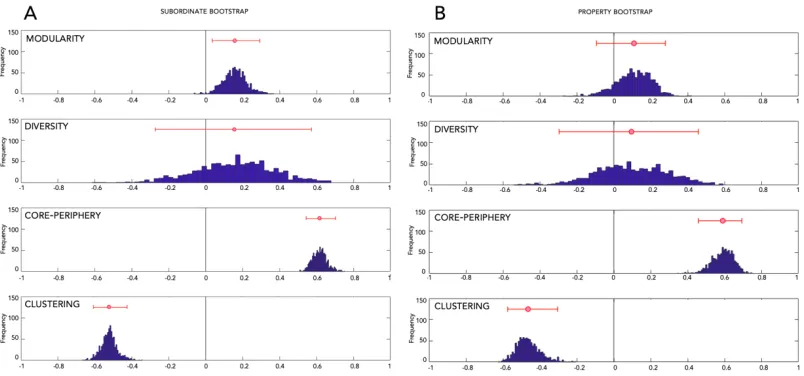 Figure 7: Results of bootstrap analyses.  (A) Distributions of correlations between SemD and network measures when multiple networks are constructed using subsets of (A) subordinates or (B) properties