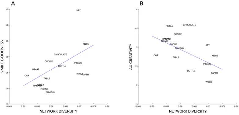 Figure 8: Network predictors of creative concept use. (A) Network diversity positively predicted the goodness of similes including the target concept in the vehicle position