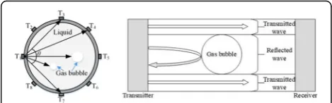 Fig. 1 A physical model and working principle of ultrasonictransmission tomography
