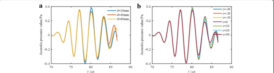 Fig. 4 A physical model and propagation process of ultrasonic wave inside the bulges: a physical model b 50 μs, c 70 μs, and d 80 μs