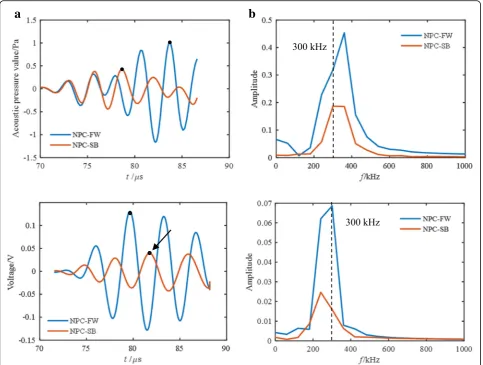 Fig. 6 A comparison of the received direct signal of ultrasound waves between NPC-FW and NPC-SB: a time domain signals of simulated andexperimental results and b frequency domain signals of simulated and experimental results