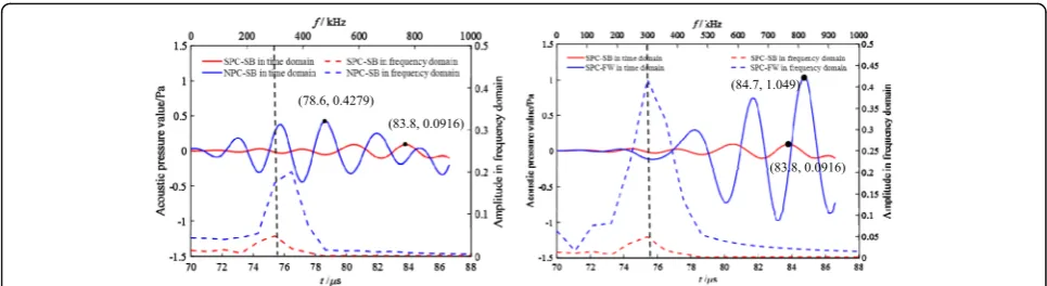 Fig. 8 The comparison of received direct signal of ultrasound waves from time domain and frequency domain: a SPC-SB and NPC-SB andb SPC-SB and SPC-FW