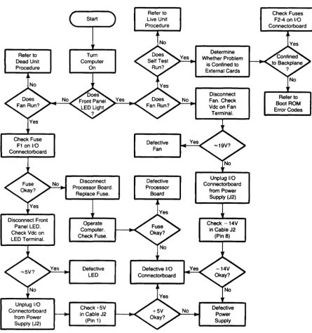 Figure 8-1. Initial Troubleshooting Flowchart 