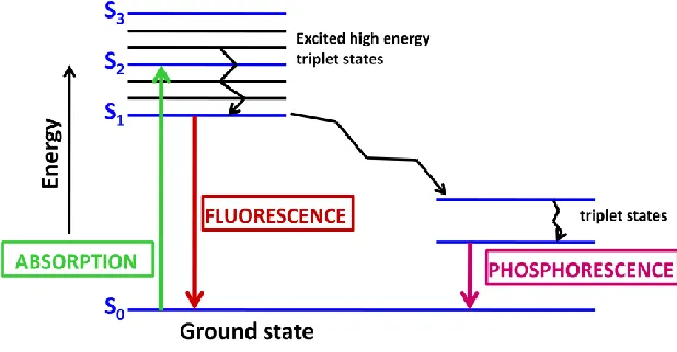 Figure 1.4 Jablonski diagram: mechanism of fluorescence and phosphorescence.  