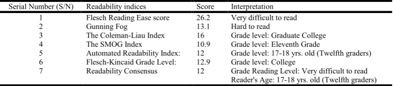 Table 1. The readability indices of the research questionnaire  