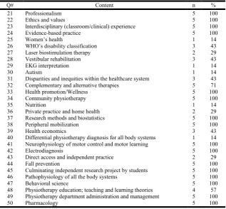 Table 6. Evaluation of the normality of the program demographic and readiness outcome data by Shapiro-Wilk test (N = 7)  