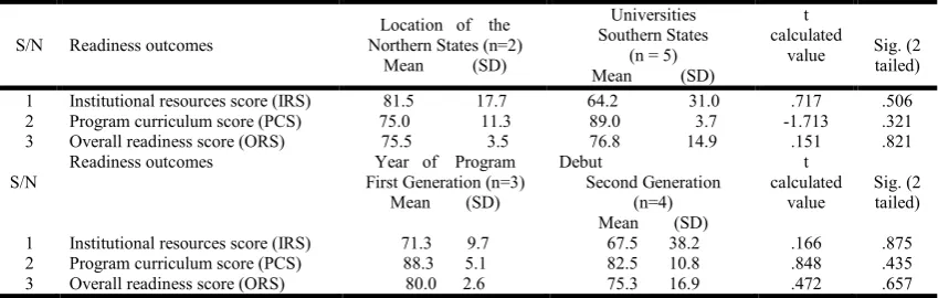 Table 7. Independent student t- test to evaluate the impact of university location and year of program debut on   the university readiness to implement the DPT program (N= 7)    