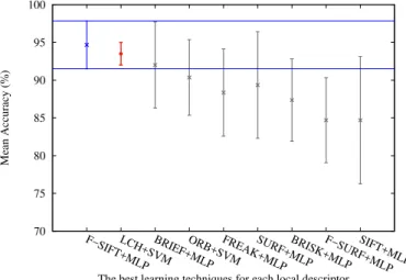 Figure 6 shows the effectiveness results among the best tuples (descriptor+learning technique) and the best baseline existing in the literature