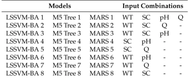 Table 4. The input combinations used for the development of prediction models.