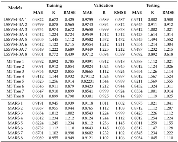 Table 6. The performance indicators of the predictive models during training/validation/testing phases at USGS 14206950.