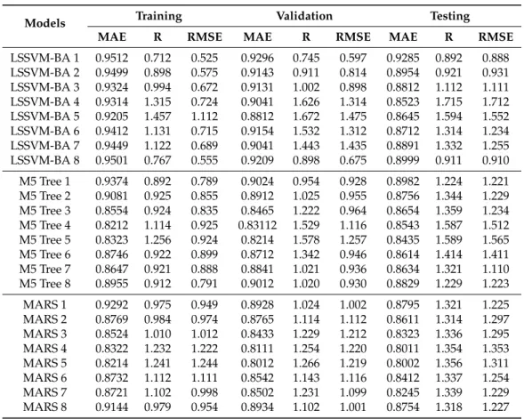 Table 7. The performance of the predictive models during training/validation/testing at USGS 10133800 station.