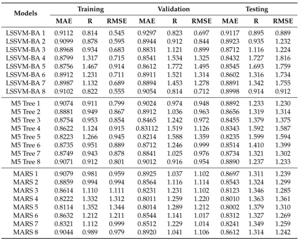 Table 8. The performance of the predictive models during training/validation/testing at USGS 01463500 station.