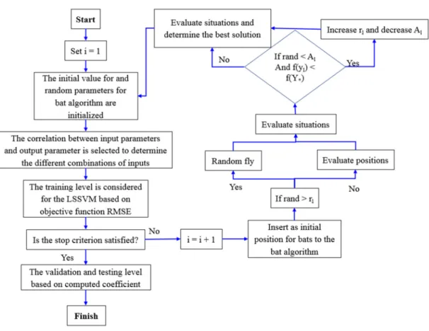 Figure 2. The flowchart showing the LSSVM–Bat Algorithm (BA) algorithm. 