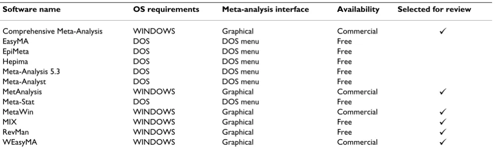 Table 2: Retrieved meta-analysis software