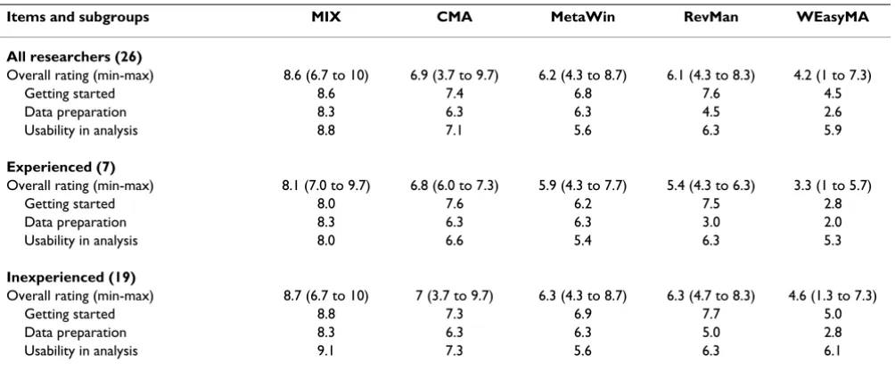 Table 5: Meta-analysis software – usability ratings (best scoring software from left to right)