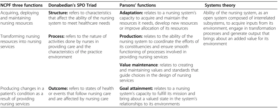 Table 1 Theoretical foundations for the NCPF (Nursing Care Performance Framework)