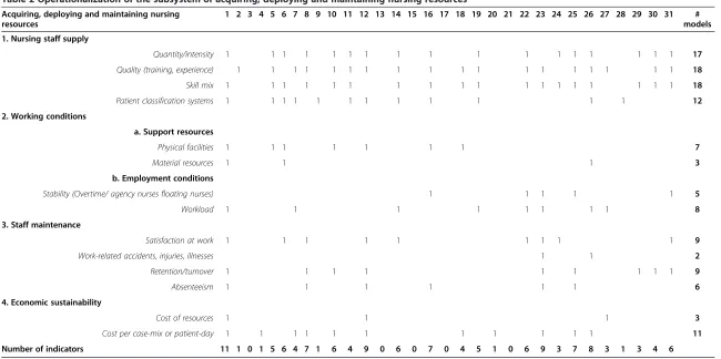 Table 2 Operationalization of the subsystem of acquiring, deploying and maintaining nursing resources