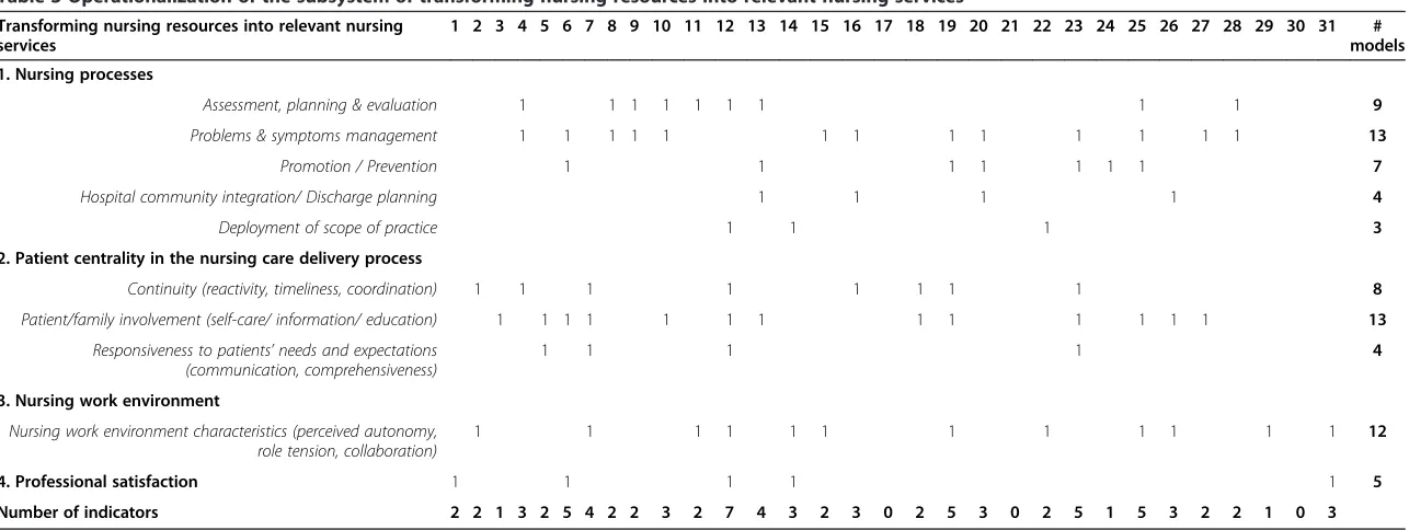 Table 3 Operationalization of the subsystem of transforming nursing resources into relevant nursing services