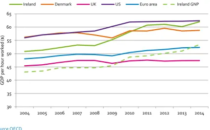 Figure 3.3.1 GDP per hour worked, USD, constant prices, 2010 PPPs, Ireland and selected countries 2004-2014  