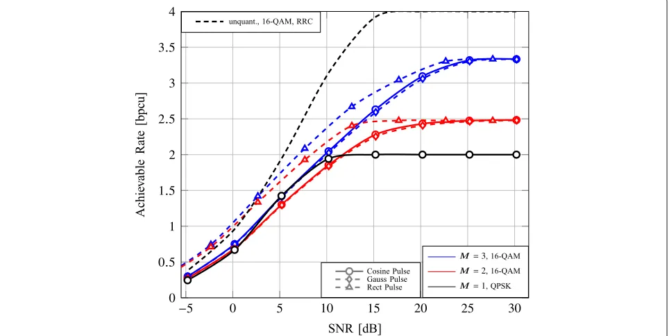 Fig. 5 The achievable rate for different transmit pulses