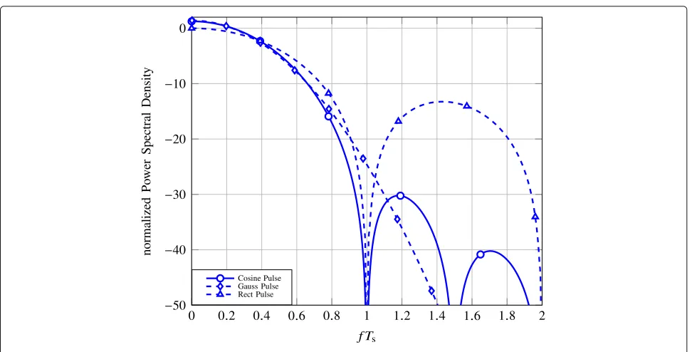 Fig. 6 Power spectral density for different transmit pulses