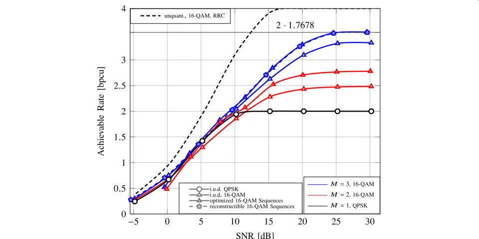 Fig. 8 The spectral efficiency w.r.t. B95% for different transmit pulses