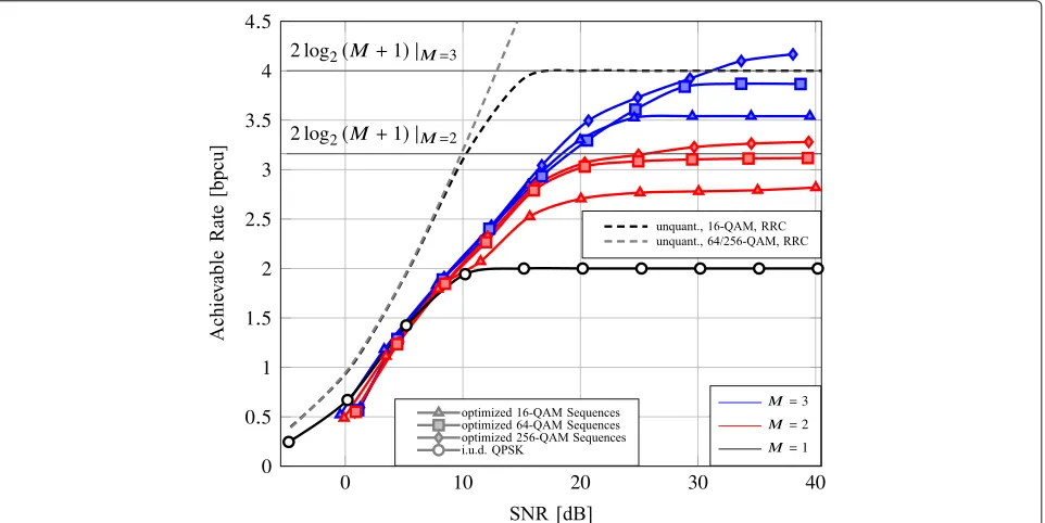 Fig. 10 Power spectral density for different sequence designs based on cosine transmit pulses