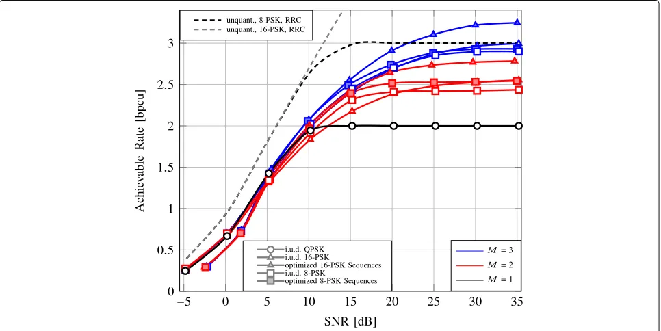Fig. 12 Spectral efficiency (B90%) versus SNR considering QAM transmit symbols