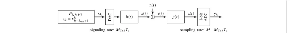 Fig. 1 System model, oversampling factor M, and faster-than-Nyquist coefficient MTx
