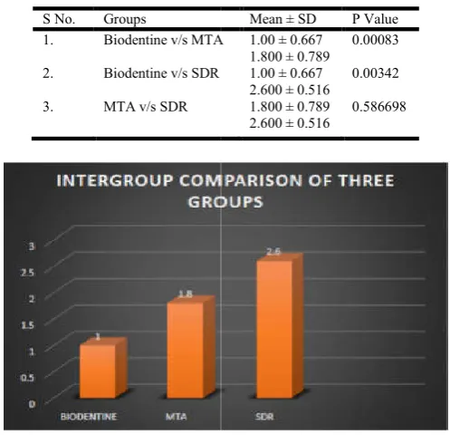 Table 1. Indicates the intergroup comthe following groupsthe intergroup comparison of  the following groups  