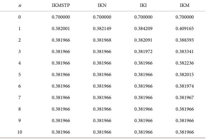 Table 1. ( ) =xNumerical example for increasing function: f x32+