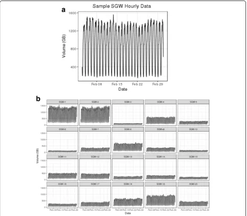 Fig. 1 a Sample volume (GB) data for the analysis. b Volume (GB) of all SGW