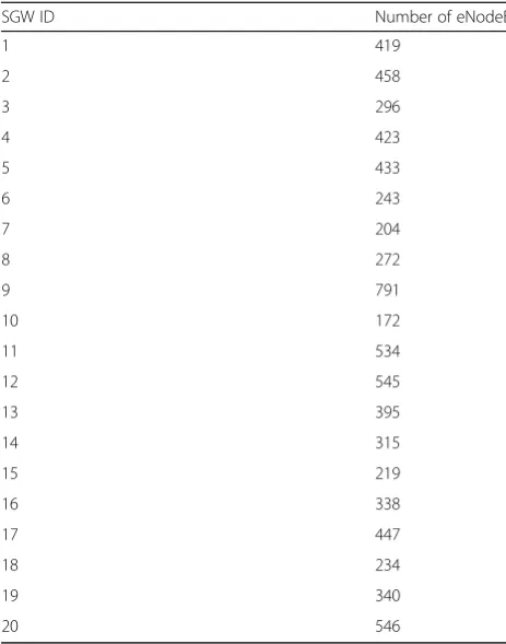 Table 2 Count of eNodeB per SGW