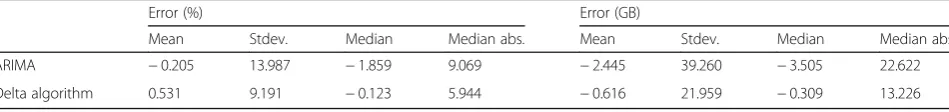Table 3 Error performance metrics—both algorithms