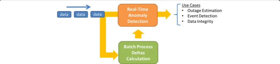 Fig. 4 Simple implementation scheme for large-scale online application of the delta algorithm