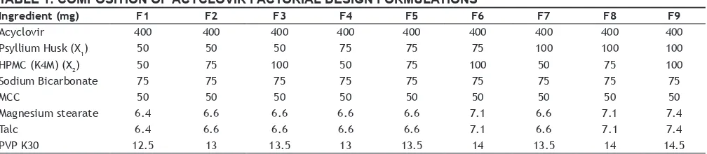 TABLE 1: COMPOSITION OF ACYCLOVIR FACTORIAL DESIGN FORMULATIONS
