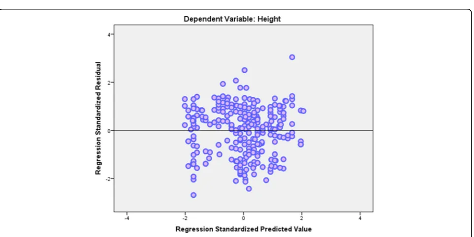 Table 7 Paired sample t test to see existence of mean difference between actual and estimated height of female participants