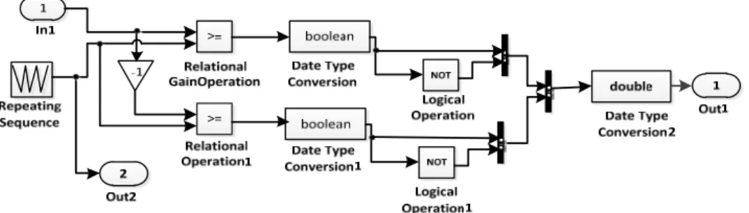 Figure 4. Model of SPWM waveform generator 