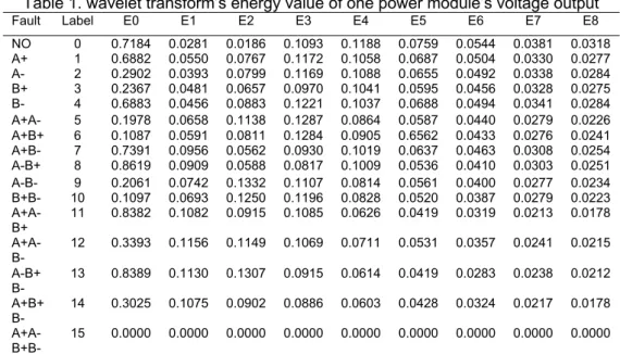Table 1. wavelet transform’s energy value of one power module’s voltage output 