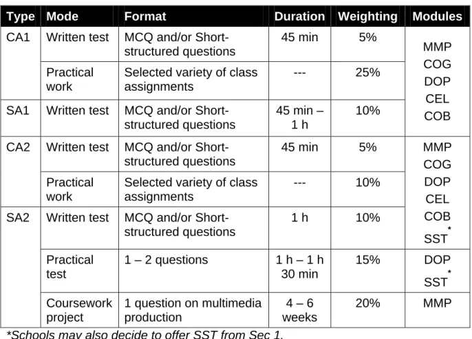 Table 3.1 shows the suggested modes of assessment for both the Continual  Assessment (CA) and Semestral Assessment (SA) and the format of each  assessment