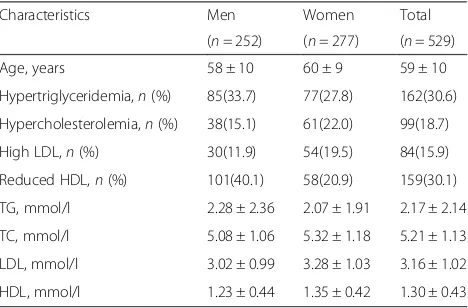 Table 1 Characteristics of study subjects