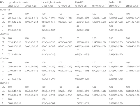 Table 4 Odds ratios for the likelihood of dyslipidemia according to NCOA3 polymorphisms