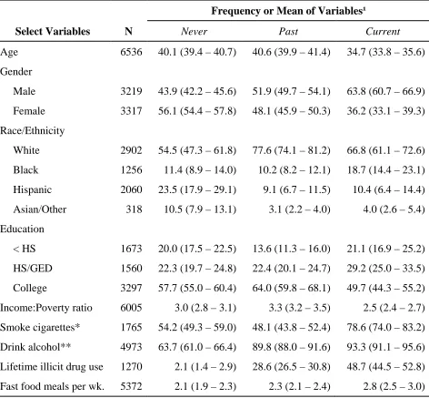 Table 1. Descriptive analysis of demographic and social characteristics of adults aged 20-59 who participated in NHANES 2007-2010 grouped by never, past, or current marijuana use