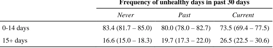 Table 4. Self-reported quality of life in adults aged 20-59 who participated in NHANES 2007-2010 grouped by never, past, or current marijuana use (N = 6534)