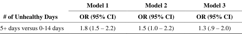 Table 6. Logistic regression analysis to determine the association between number of unhealthy days and current marijuana use in adults aged 20-59 who participated in NHANES 2007-2010