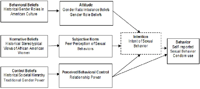 Figure 2. A Conceptual Model for the Theory of Planned Behavior and Sexual Behavior  