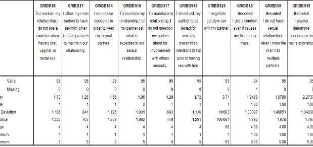 Table 3. GRIBehaviors Items and Scale Statistics 