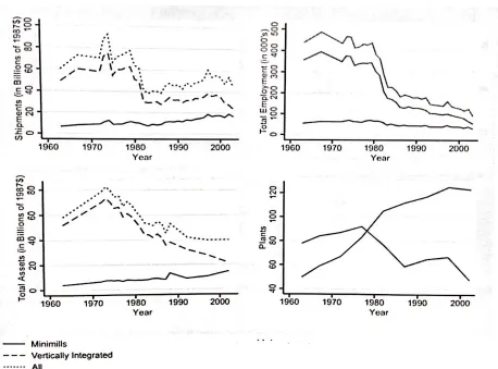 Table 1. Evolution of the Steel Industry.  
